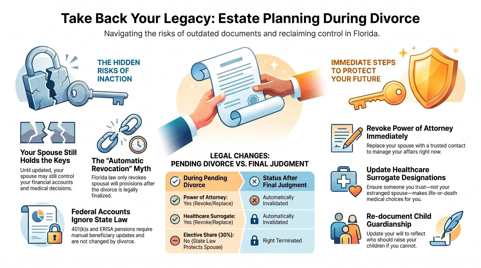 blg 216406 florida divorce estate planning guide