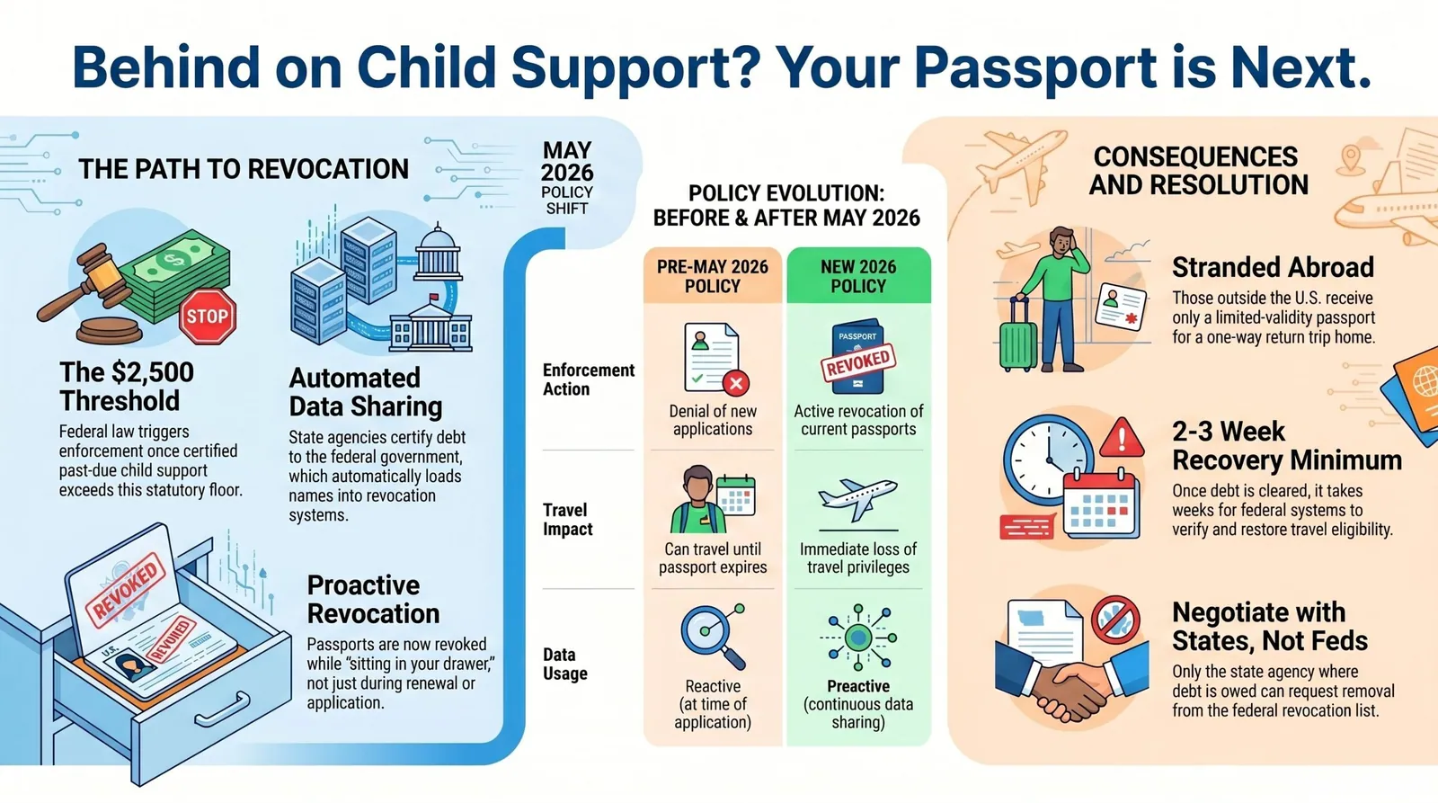 blg 219068 child support passport revocation policy